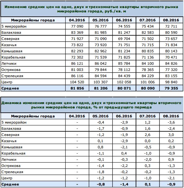 Цена квартир по районам Севастополя 2016